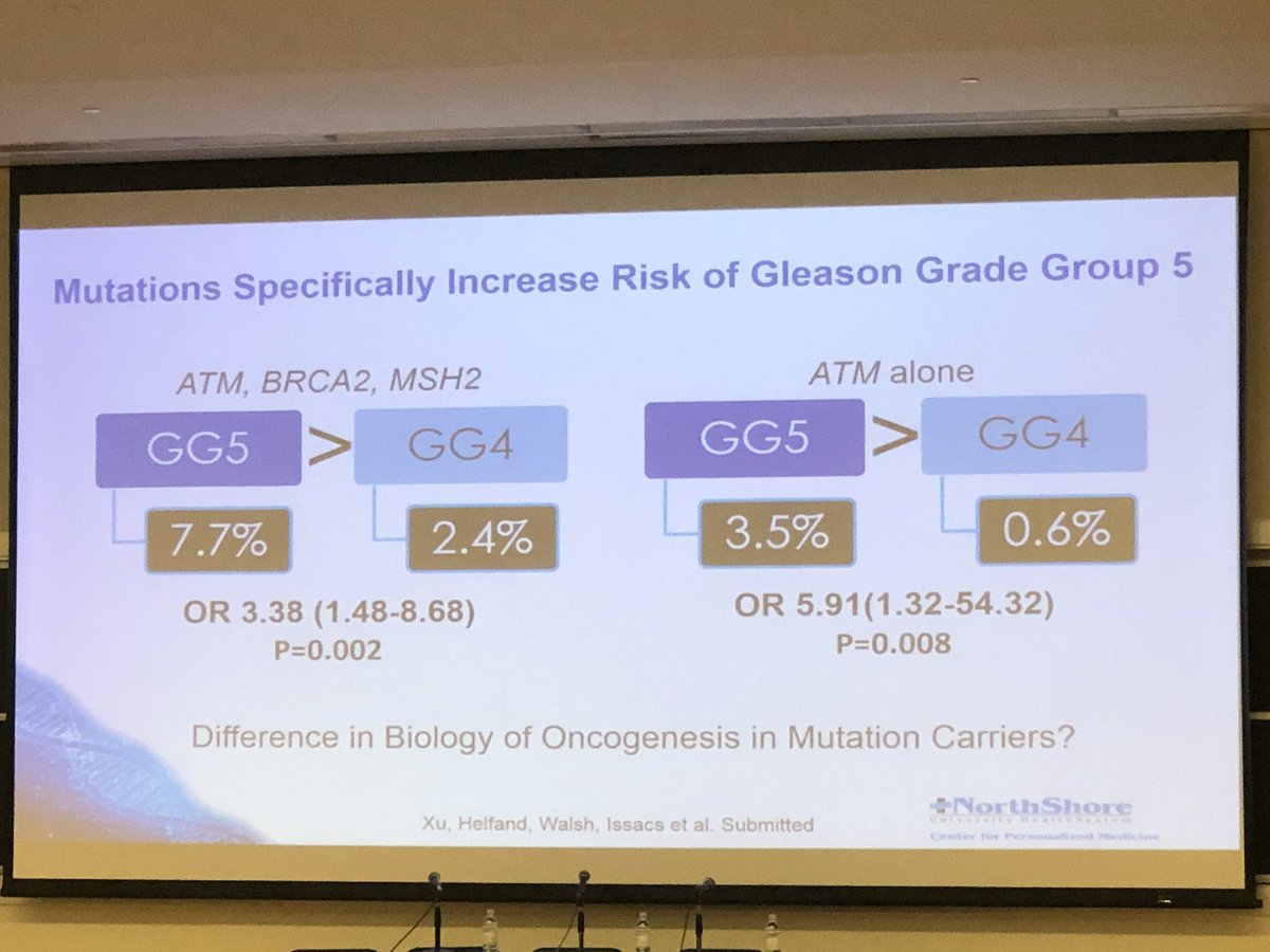 BRCA2, ATM and MSH2 mutations associated with high grade #prostatecancer at radical prostatectomy -Helfand #PhillyPCC19 #brca #genetictesting #pcsm