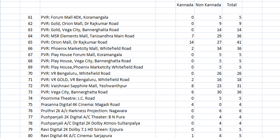Ashwin_K_Ash's tweet photo. BookMyShow ಅಲ್ಲಿ 135 ಬೆಂಗಳೂರಿನ ಚಿತ್ರಮಂದಿರಗಳು ಇವೆ
ದಿನಾಂಕ 6/10/2019 ಪ್ರಕಾರ ಒಟ್ಟು 1356 ಪ್ರದರ್ಶನ ಇದೆ

ಅದರಲ್ಲಿ 
ಕನ್ನಡ - 249 (18.36%)
ಇತರೆ - 1107 (81.64%)

ಪರಭಾಷೆಯ ಚಿತ್ರಗಳ ಮೇಲೆ 50%-100% ಅಷ್ಟು ರಾಜ್ಯ-ತೆರಿಗೆ ವಿಧಿಸಬೇಕು ಇಲ್ಲದಿದ್ದರೆ ಕನ್ನಡ ಚಿತ್ರಗಳನ್ನು tvಯಲ್ಲಿ ನೋಡಬೇಕಾಗುತ್ತದೆ

@Jaggesh2 https://t.co/LHRCTVoqZy
