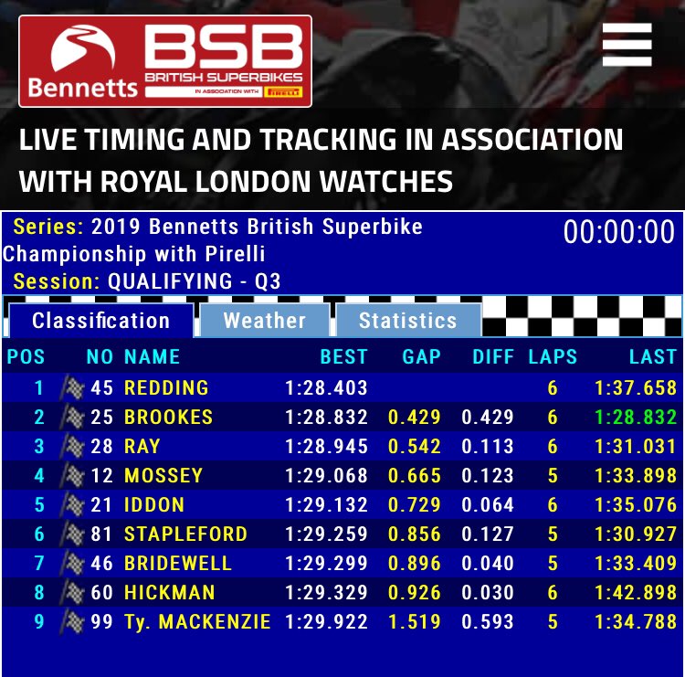 OfficialBSB's tweet image. It’s pole position for @Reddingpower at @DoningtonParkUK 

#BSBShowdown #DoningtonBSB