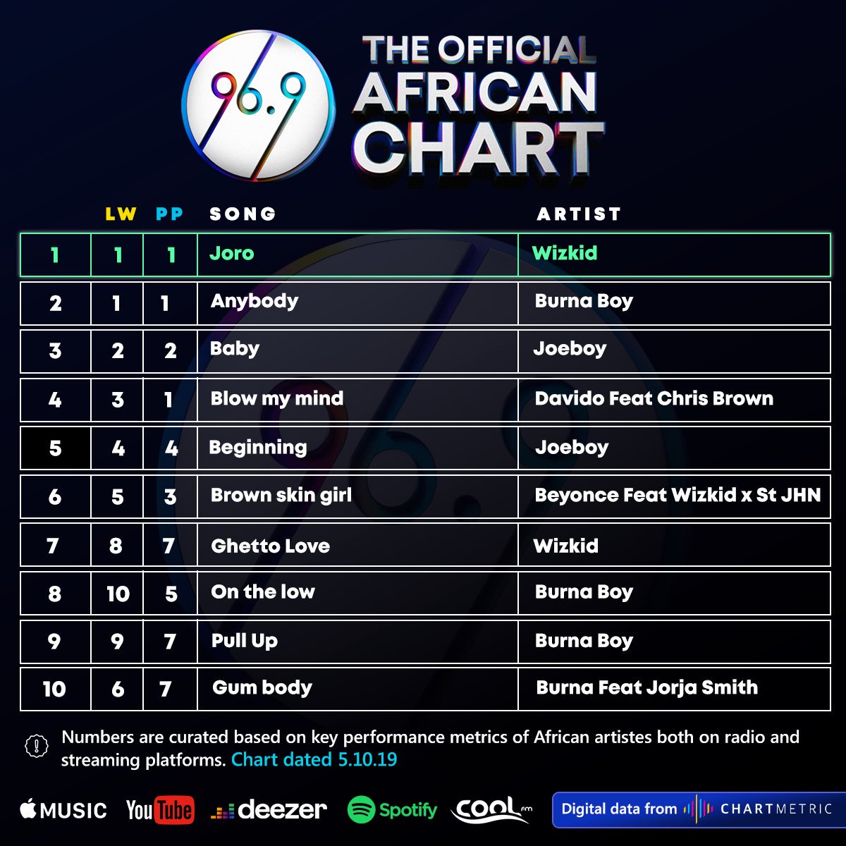 CoolFMNigeria's tweet photo. Africa’s premier music prince @wizkidayo rises to a familiar spot after his second release of the year “Joro” shoots to #1 spot in four African countries in just hours of release. He’s followed by last week’s #1 “Anybody” by @burnaboy 

#CoolFM969 #AfricanChart https://t.co/WKQpd1P6Or