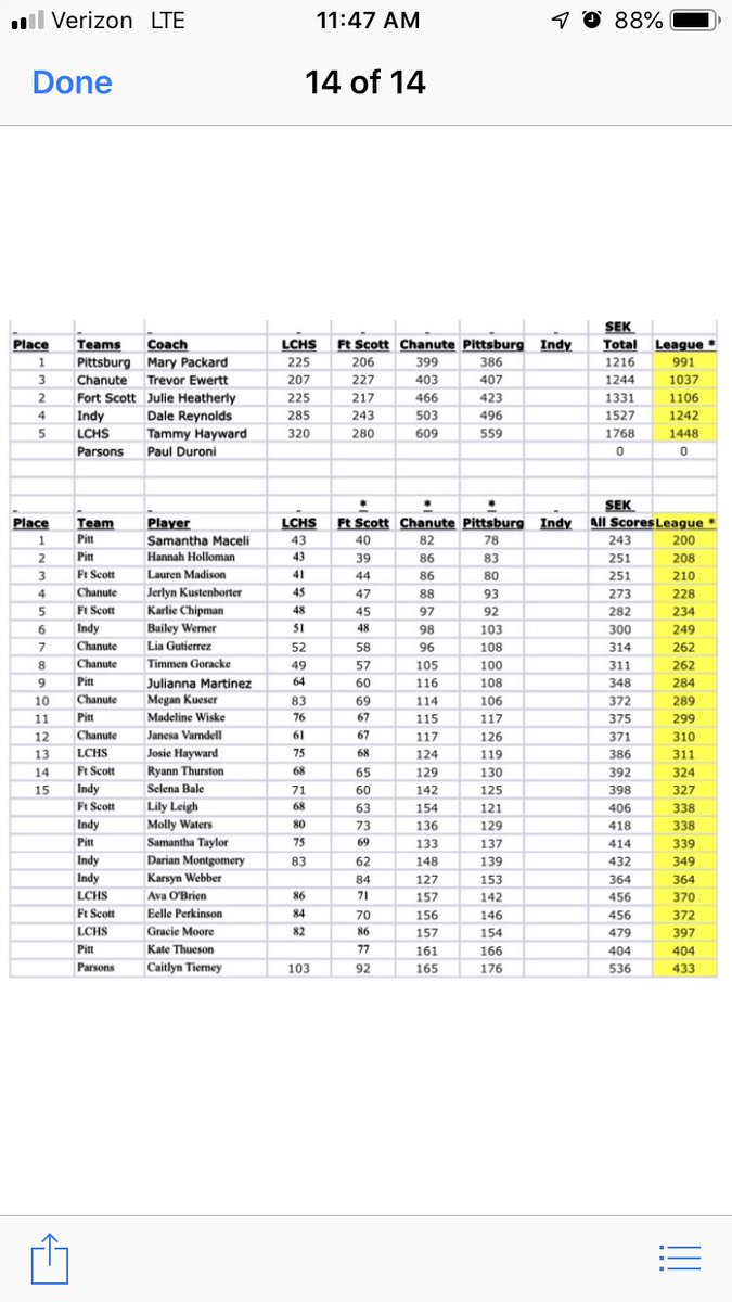 athletics_ihs's tweet photo. SEK Girls Golf Results https://t.co/dPNy2GEpTg