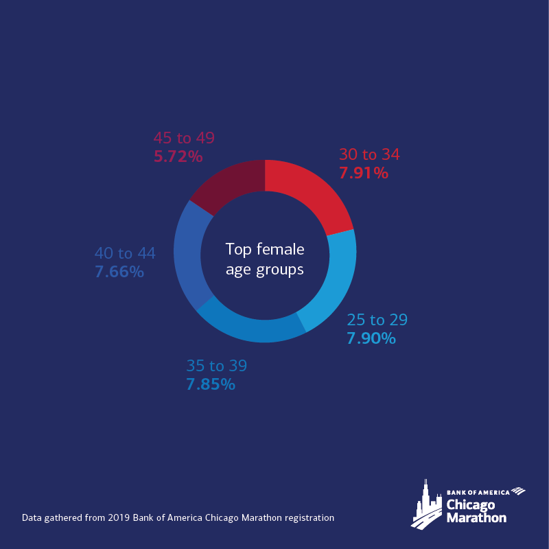 ChiMarathon's tweet photo. Our 2019 #ChicagoMarathon runners range from 16 to 87 years old! Which age group are you in this year? https://t.co/y0ITOirX7m