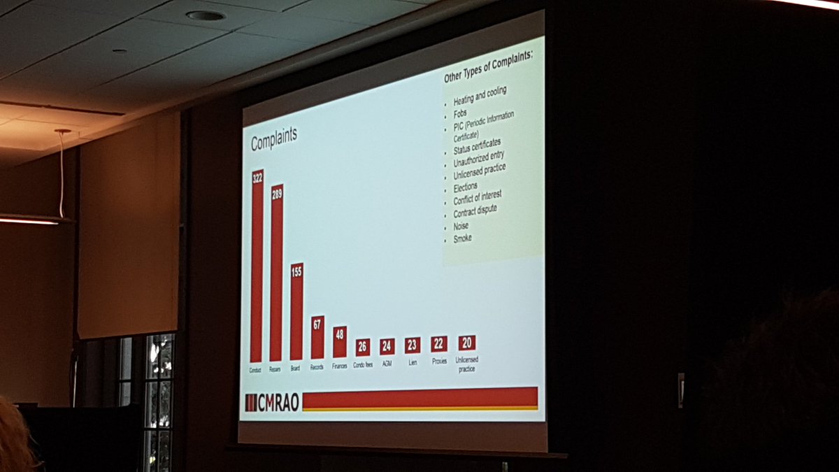 CMRAOn's tweet photo. HAPPENING NOW: "Raising the Bar" session at the @CondoConference. The @CMRAOn receives approx. 2 complaints each day. That's approximately 1 complaint for every 4 licensees. #condoconference2019 https://t.co/v7I3DsZVId