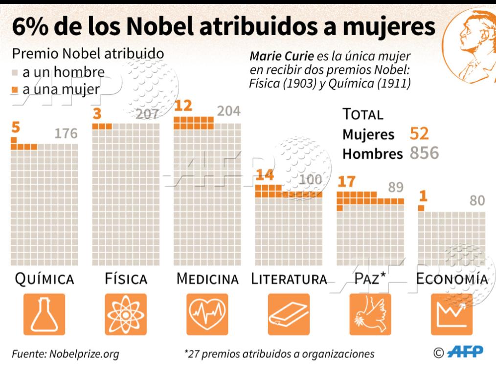 AFPespanol's tweet photo. 🏅 #INFOGRAFÍA Premios Nobel: 6% atribuidos a mujeres #AFP @AFPgraphics https://t.co/lZA3mqiDwZ