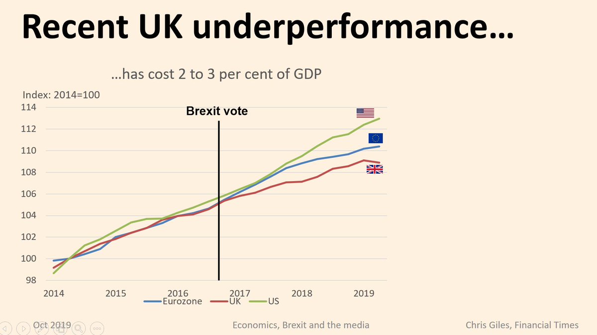 ⚠️ PUBLIC SERVICE KLAXON ⚠️

Because I've been doing this for a presentation. Here is an updated analysis showing who was right/wrong in the Brexit economic forecasts and the effects so far

1) UK economy has underperformed since 2016 vote