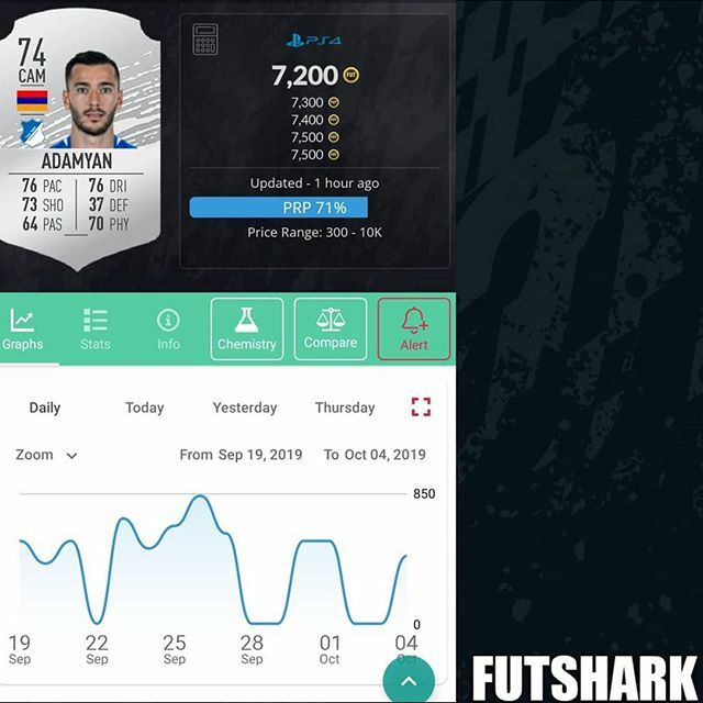 fpl_tonnta's tweet photo. #FIFA20 This is why I'm chasing TOTW pre-predictions right now.
No bigger margins in trading at the moment. I didn't get this guy, but it shows what is possible.
#FUT #TOTW #TOTY #TOTS #FIFA #MOTM #FIFA19 #XBOX #PS4 #PS4PRO #UltimateTeam #FUTlegends #G… https://t.co/upHJeXbkg0 https://t.co/F06DdeK8Ld