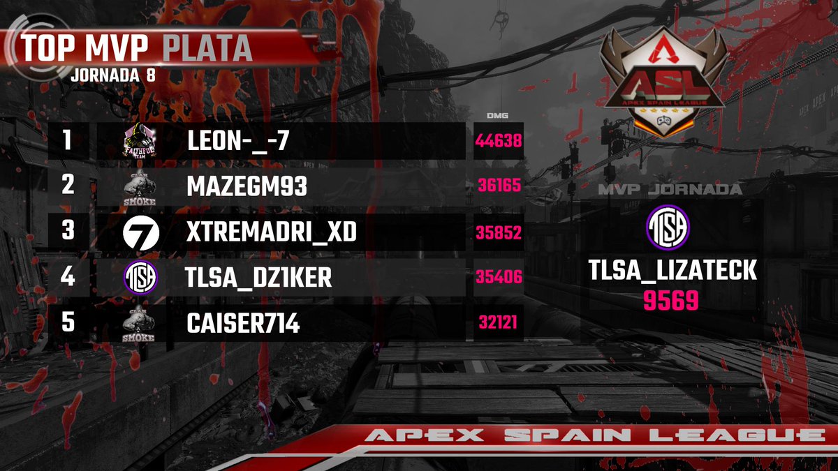 🔴RESULTADOS🔴

Clasificaciones de División PLATA, tras disputarse la 8º jornada de liga