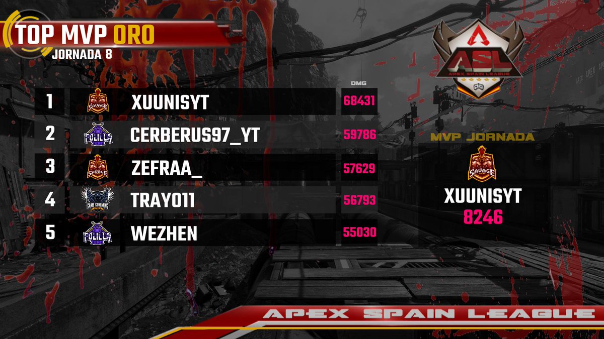 🔴RESULTADOS🔴

Clasificaciones de División ORO, tras disputarse la 8º jornada de liga