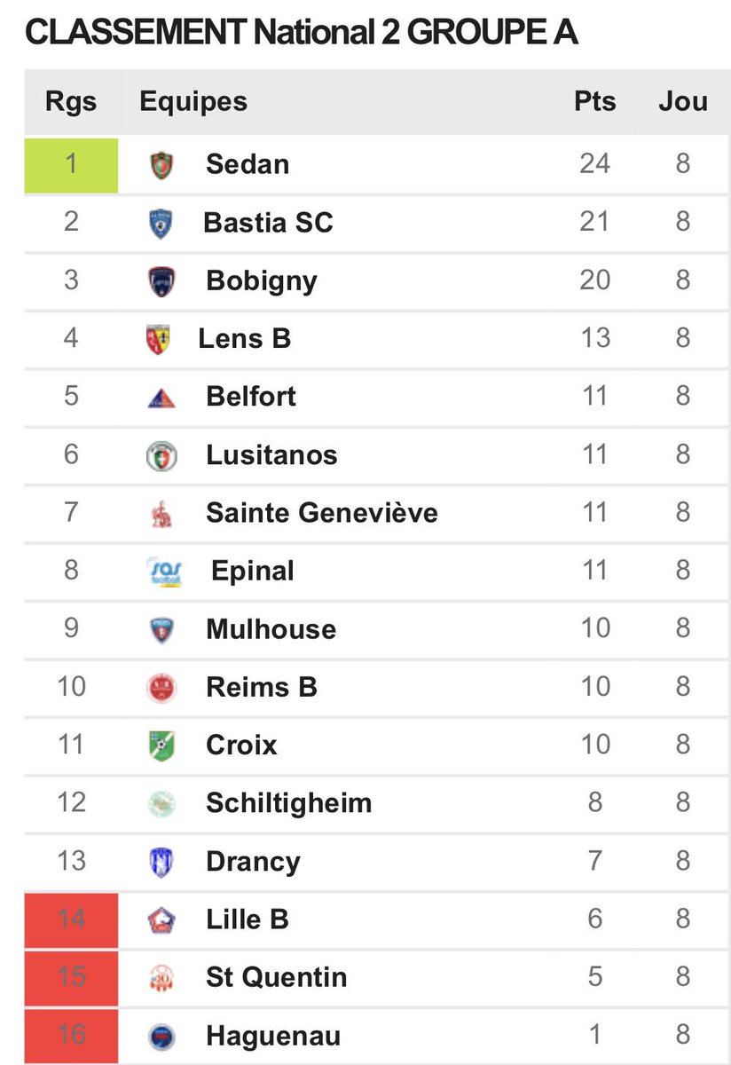 Camperemu Corsica On Twitter I Risultati L 8ima Ghjurnata Di N2 Belfort 2 1 Lusitanos Reims 2 3 St Quentin Sedan 1 0 Epinal Mulhouse 0 2 Lens Haguenau 0 1 Bobigny Lille 0 0 Schiltigheim Drancy 0 1 Croix