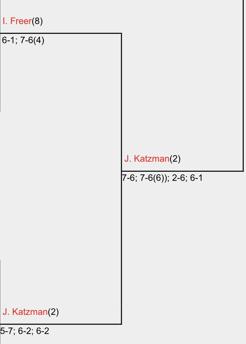 Would anyone actually be surprised if Settles made them play 3 outta 5? Anyways, it what must’ve been a 5 hr match, Katzman sets up a final against teammate Parodi!