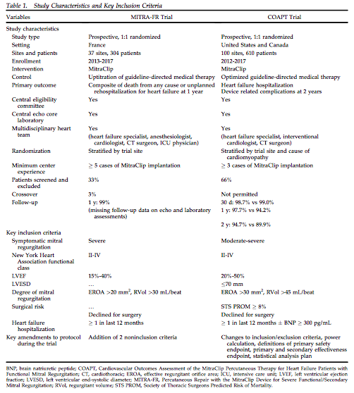ebender001's tweet photo. RT tssmn "RT JessicaLuc1: GilbertTangMD pomyers Here is the manuscript we wrote with Drs. JonathanHongMD tomcnguyen et al on #COAPT and #MITRAFR published in annalsthorsurg.
List of protocol changes were included in the NEJM supplement #TSSMN:
1.… https://t.co/tHcPPyFuyZ"