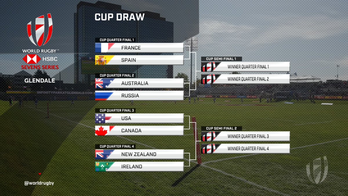 Así serán los cuartos de final #USAW7s