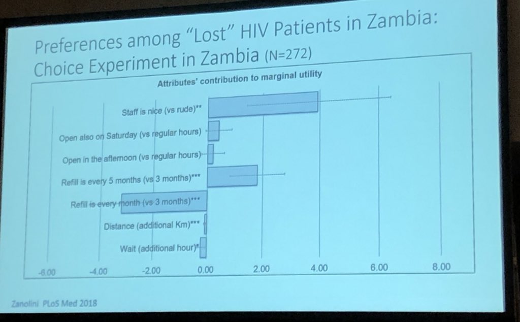 lfcollins_md's tweet photo. Learned a ton from @elvingeng on approaching #HIV #retentionincare - need to consider #choiceexperiments and what matters most to patients: provider attitude >>> clinic wait time, distance to clinic, even 1mo vs 3mo ART supply @Armstrws @CarlosdelRio7 @IDWeek2019 https://t.co/QxS0TG9mgZ