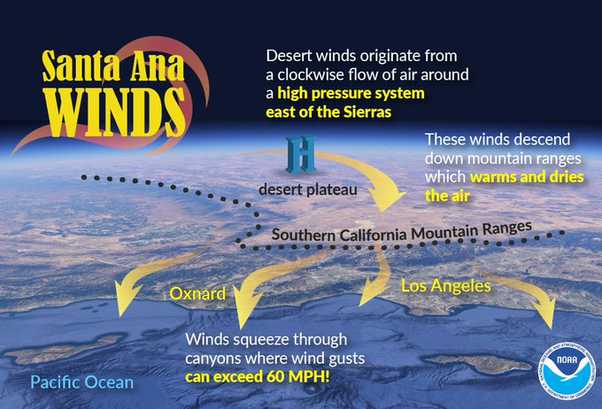NWSLosAngeles's tweet photo. Forecasters are looking closely at a potential moderate #SantaAnaWind event across portions of #SoCal next Thu and Fri. Gusty offshore winds are a major contributor to rapidly moving #wildfires in October. Stay tuned to forecasts and #BePrepared. #CAwx #LAweather #WRN https://t.co/lFhC8ThQXl