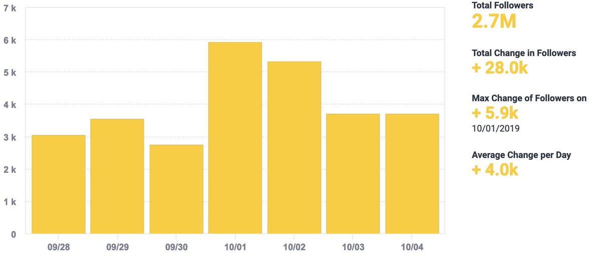 Twitter Chart Followers