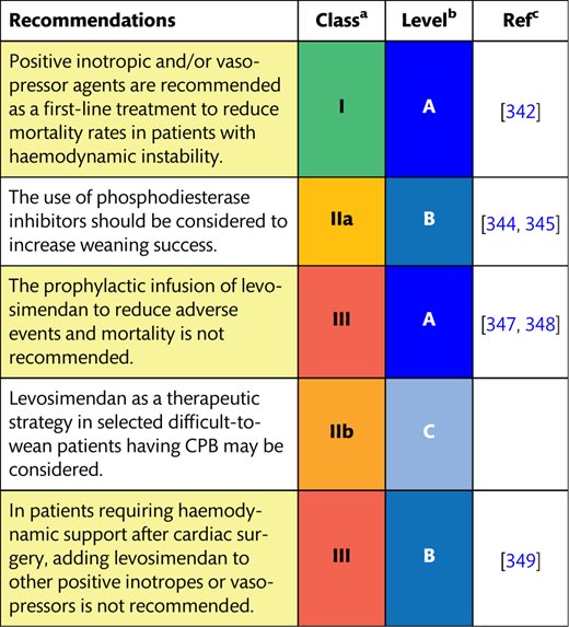 2019 EACTS/EACTA/EBCP guidelines on cardiopulmonary bypass in adult cardiac surgery...

The best part of the guidelines is class III 👇
academic.oup.com/ejcts/advance-…