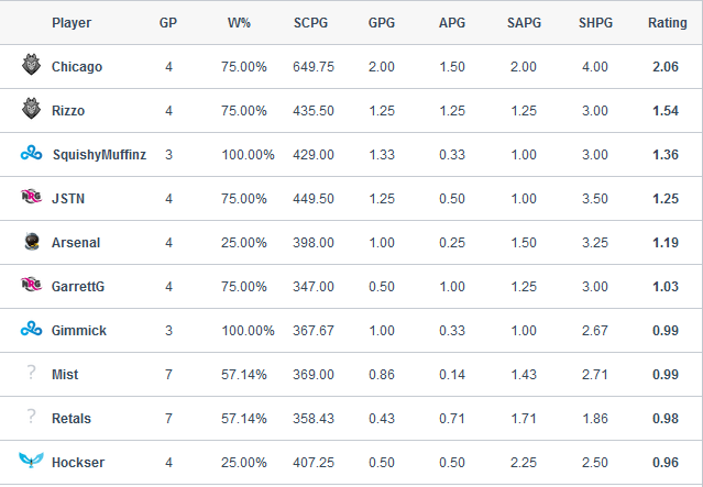 spooktane on twitter here are the top ten players statistically from week one of the north american rlcs8 chicago rl rizzo tv squishymuffinz a strong display from rlcs debutant arsenalrl despite twitter