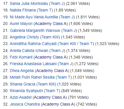 Pengumuman tahap pertama Pemilihan Member Single Original JKT48, oshi kalian peringkat berapa? #ric