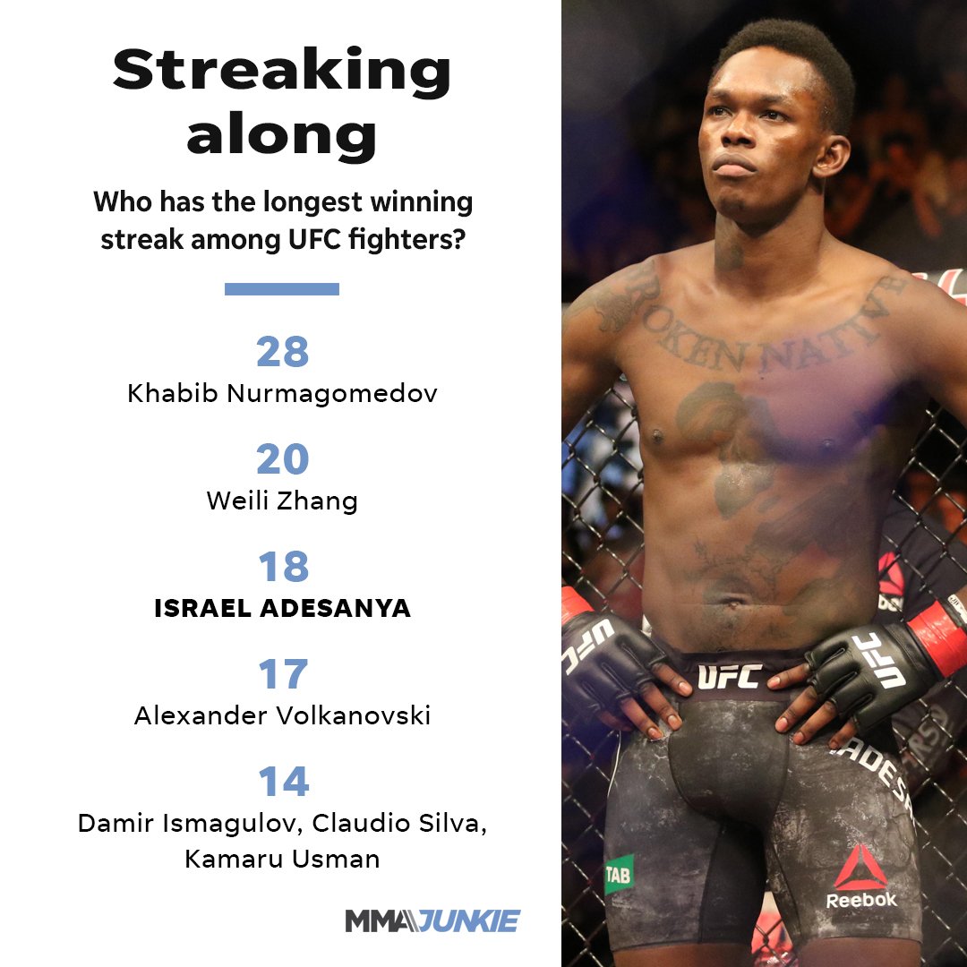 Mike Bohn On Twitter Israel Adesanya Stylebender Joins Fellow Champs Khabib Nurmagomedov And Weili Zhang In The Top 3 Longest Mma Winning Streaks Among Ufc Fighters Ufc243 Https T Co G2fxxrkcrb