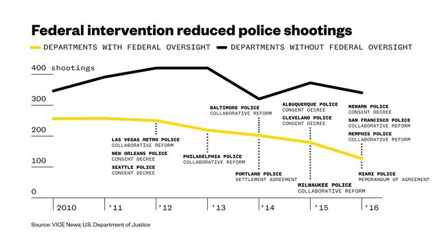 9. Resource the Department of Justice (after the current president is voted out) to initiate more investigations of police departments. Departments that receive federal intervention have 25-30% fewer police shootings than those that do not.  https://www.vice.com/en_us/article/kznagw/jeff-sessions-is-walking-away-from-the-best-way-to-reduce-police-shootings