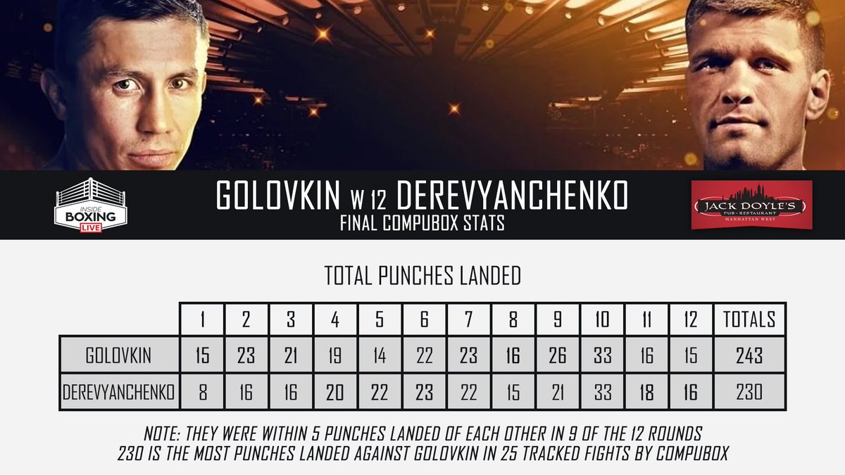 CompuBox's tweet image. Final Punch Stats for #GGGDerevyanchenko: