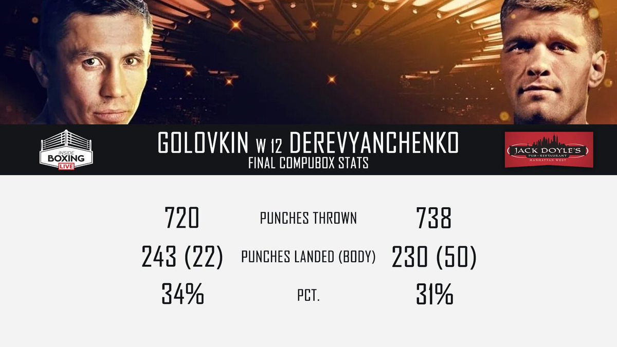 CompuBox's tweet image. Final Punch Stats for #GGGDerevyanchenko: