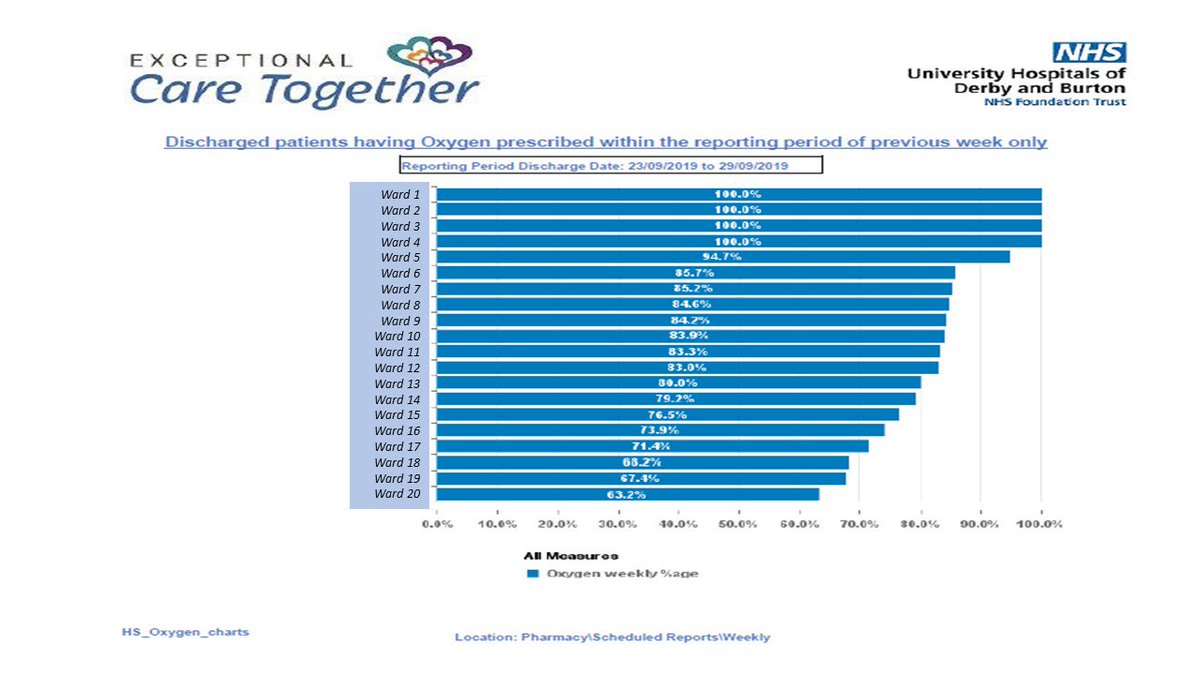 AklakC's tweet photo. O2 Awareness Week starts tomorrow @UHDBTrust - Big thanks to Helen/Graham #TeamUHDBpharmacy, creating weekly O2 prescribing SPC charts split by ward. Understanding & reducing variation is a key aspect of continuous improvement. #QIcapability #Specialcause #plotthedots @samriley https://t.co/RvBob6NGaD
