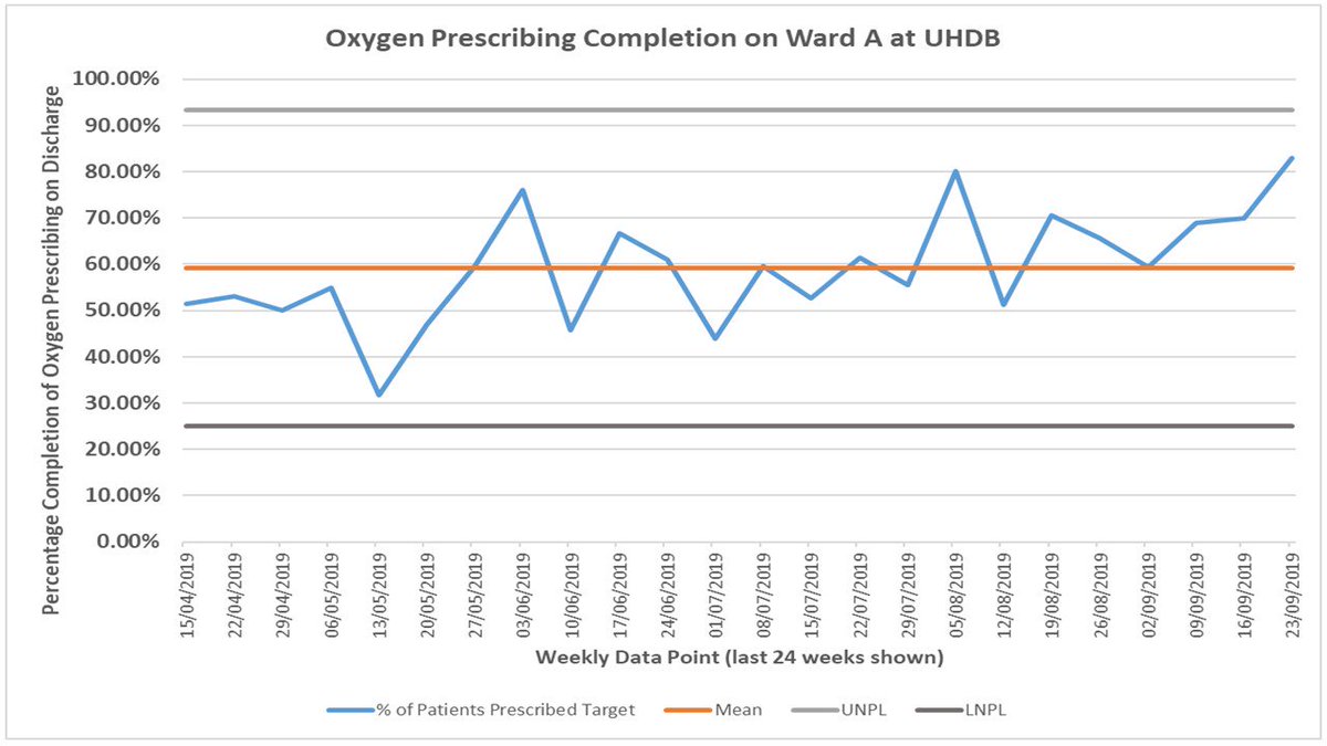 AklakC's tweet photo. O2 Awareness Week starts tomorrow @UHDBTrust - Big thanks to Helen/Graham #TeamUHDBpharmacy, creating weekly O2 prescribing SPC charts split by ward. Understanding & reducing variation is a key aspect of continuous improvement. #QIcapability #Specialcause #plotthedots @samriley https://t.co/RvBob6NGaD