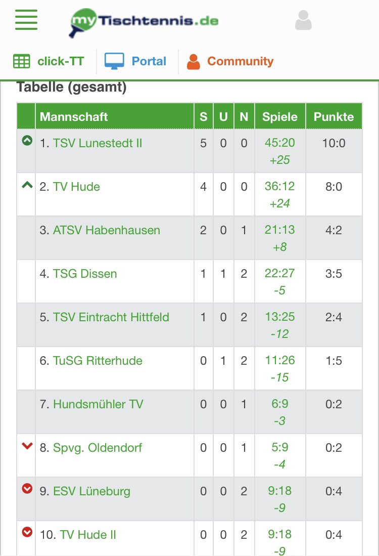 2 Team wins this weekend maintains our 100% start to the season. Happy to win my 4 single matches. Back again on Nov.30th 🇩🇪💪
