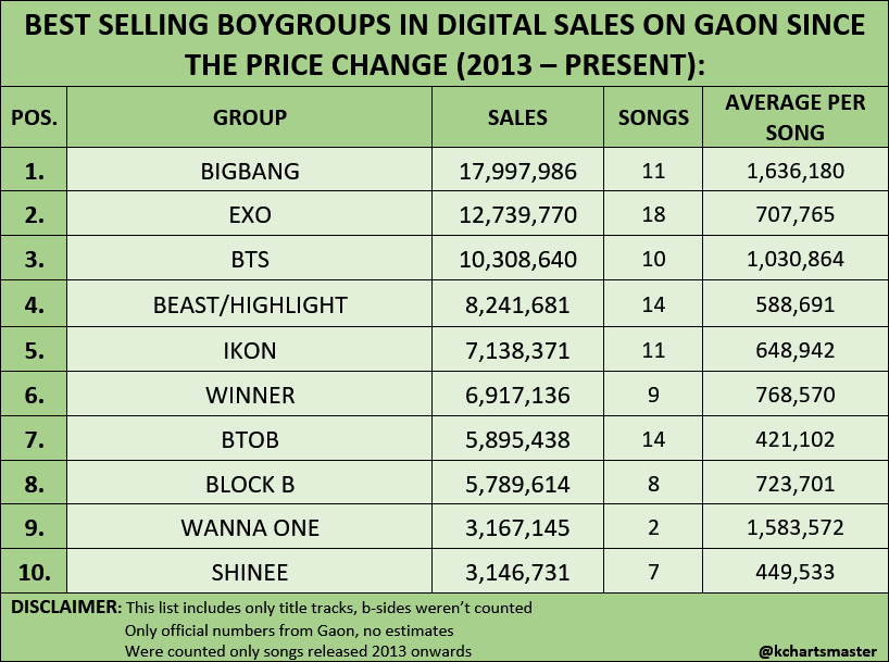 Kpop Charts On Twitter Best Selling Boygroups In Digital Sales On Gaon Since The Price Change 2013 1 Yg Globalvip 2 Weareoneexo 3 Bts Twt 4 Highlight Auent 5 Yg Ikonic 6 Yg Winner 7 Officialbtob 8 Blockb Official 9 Wannaone Twt