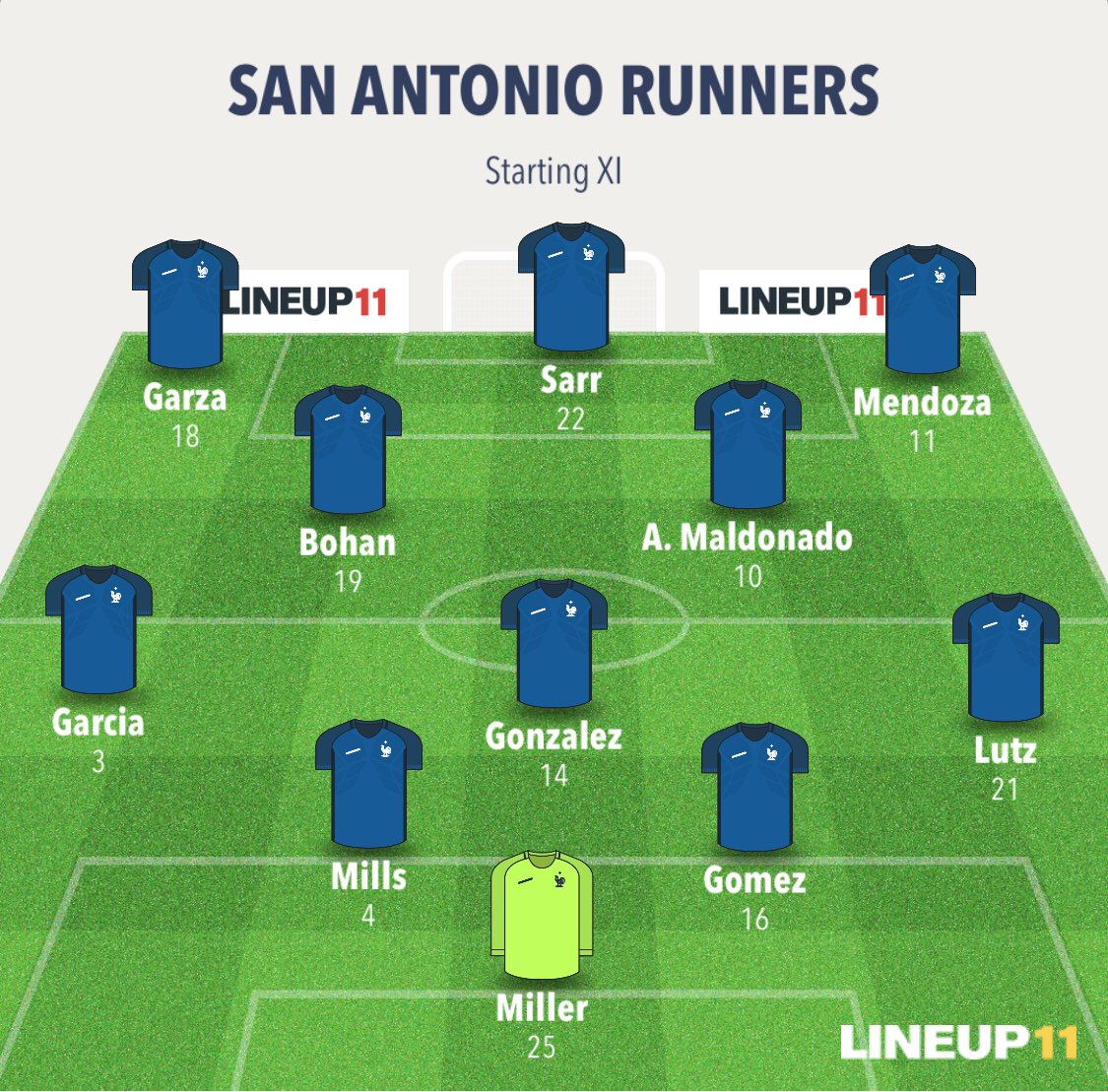 sarunnerssc's tweet photo. Full Time: β°
SAR 3 - 1 CFC
John Mendoza 76" (PK)
Mikey Maldonado 79" @_mikey4M
Bryan Flores 80"
John Mendoza 2 Assists π₯
#SARvCFC #sarunnerssc #futbolsa #sanantoniosoccer #upslpro #upsl #fastestfeetintown #sanantonio #ksatsports #bangersonly https://t.co/EOj42bUmR5