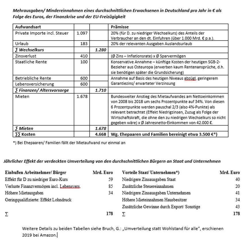 DeSchaden's tweet photo. @dieLinke @bodoramelow @tonline_news Genauso wichtig ist das Erkennen der verdeckten (!) #Umverteilung (vgl. Abb.). Insbesondere als Folge der Euro- und Finanzkrise werden p.a. 3.500 € vom Netto-Einkommen jeden Bürgers an Staat und Unternehmen umverteilt - 175 Mrd. in Summe. Detail hier: https://t.co/7FbOFPdu8b https://t.co/Ks3izipw5U