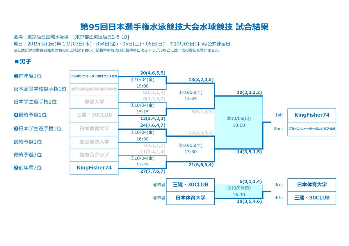 ytakebow's tweet image. 第95回(2019年度)
日本選手権水泳競技大会(水球競技)
大会3日目_2019/10/06(Sun)　男子RESULTS
公式：swim.or.jp/tournament/579…