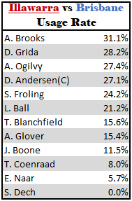lukerogan9's tweet photo. Hawk's usage rates vs Brisbane #BNEatILL
I expect the difference between Lamelo and Brooks to fall in the future.
#nbl20 #nbl #nblstats https://t.co/TZbdLoN5wT