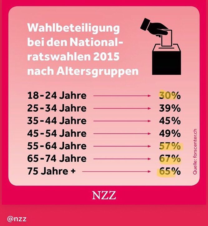 Wer regiert die Schweiz? Geh wählen 🗳 #gotovote #getoutthevote #GOTV #wahlen19 #wahlen2019 #nationalratswahlen2019 <a href="/grunliberale/">Grünliberale Schweiz</a> @jglpschweiz @glp_BE  <a href="/glp_bern/">Grünliberale Stadt Bern</a> @jglpbern