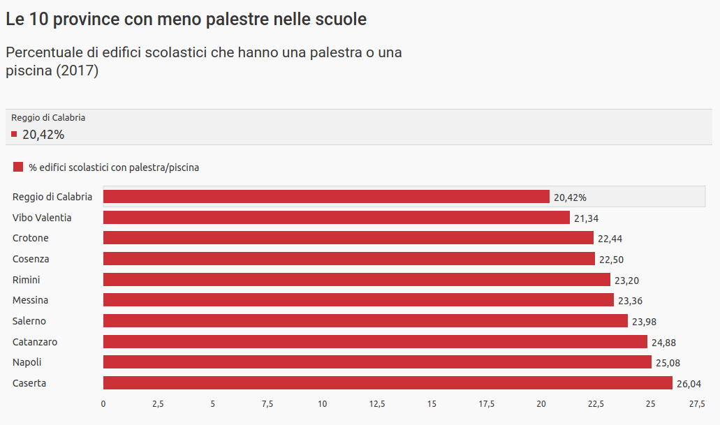 Reggio Calabria: solo una scuola su 5 ha la palestra annessa

Vai all'approfondimento di openpolis - <a href="/ConiBambini/">Con i bambini</a> openpolis.it/quanto-conta-l…