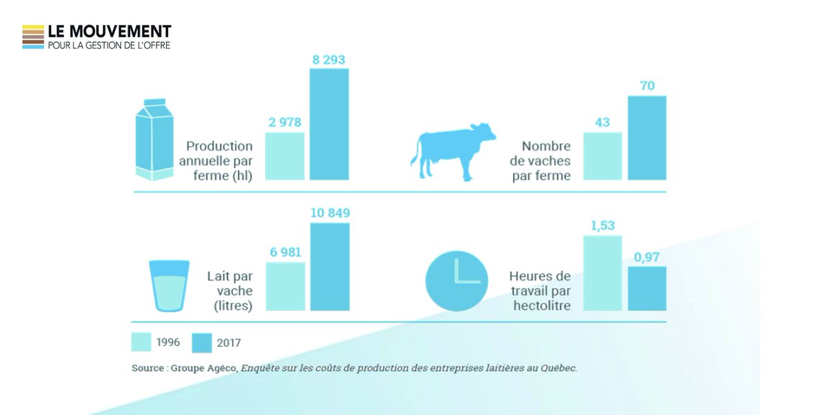 Les producteurs sous gestion de l’offre axent leur plan stratégique sur la performance et la productivité. Les indicateurs ci-dessous illustrent l’amélioration continue des performances techniques des fermes laitières québécoises. #gestiondeloffre