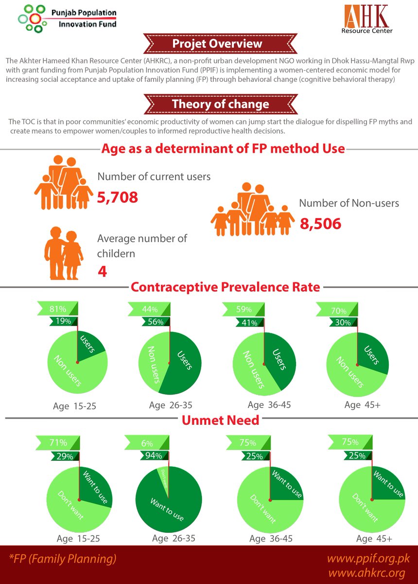 AHKRCofficial's tweet photo. Every woman deserves the right and access to reproductive health services. AHKRC has covered important ground in implementing and encouraging the uptake of family planning in the Dhok Hassu community in collaboration with PPIF
#AHKRC #PPIF #FamilyPlanning #NGO #reproductiverights https://t.co/Jgph772Y7c