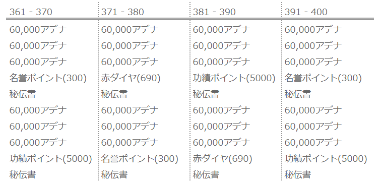 ゆゆこ レベル達成報酬 361 400 名誉ポイント 900 功績ポイント 15 000 秘伝書 8 赤ダイヤ 1 380 アデナ 144万 リネレボ