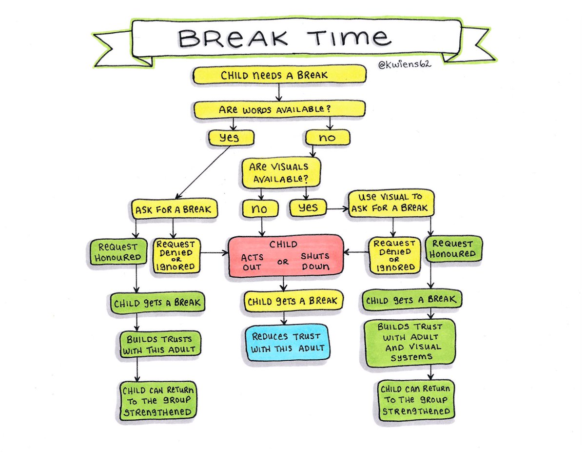 MindShiftKQED's tweet image. Does the child know how to ask for a break? Is the child offered different ways to ask for a break? @kwiens62 has a two-part #sketchnote on how to help before trust breaks down.
