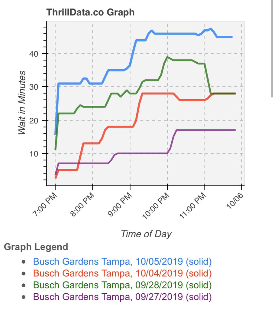ThrillData's tweet image. Two weekends data for #HowlOScream. #BuschGardens #Tampa #BGT #Halloween