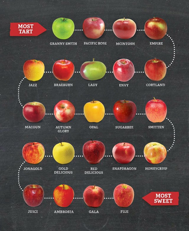 保存版 北米で手に入るリンゴ23種類の 一番酸っぱい 一番甘い が分かるチャート表 Lifevancouver カナダ バンクーバー現地情報
