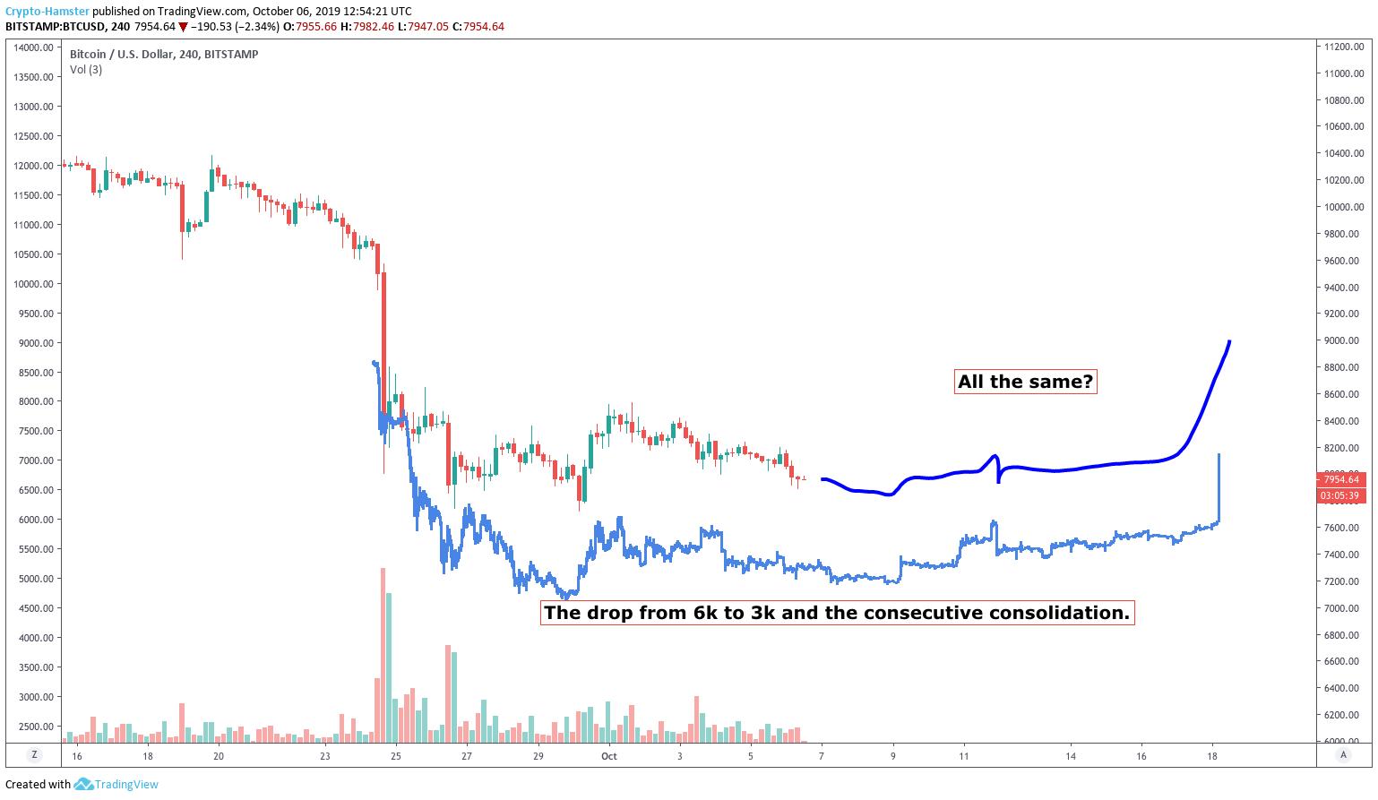 Too Obvious? Current Bitcoin Price Action Resembles $3,200 Bottom