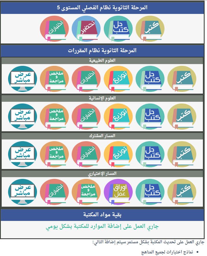 يخذل عجز الحدود مكتبة حل التعليمي الشاملة الفصل الدراسي الثاني Birlikorganiktarim Com