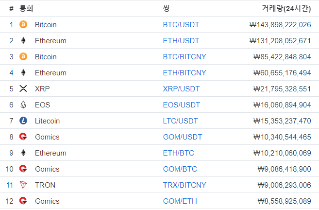 Coze_project's tweet photo. Gomics' ranking 8th in trading volume

#Cointiger #CointigerEX
#binance_DEX https://t.co/4bCGAXxvkx