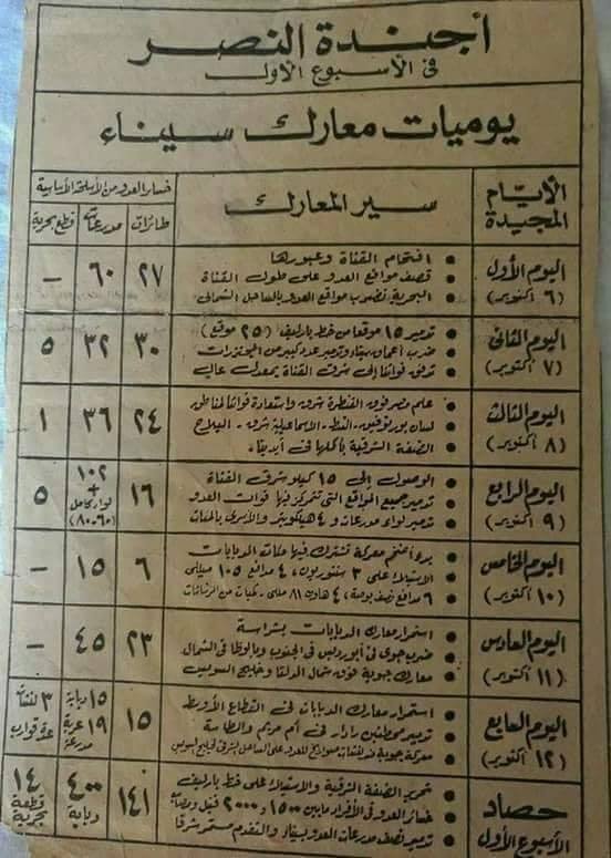 Military_Secret's tweet photo. ملخص لأول (7) أيام من حرب 6 أكتوب�� المجيدة ،والتي تكبد فيها العدو الإسرائيلي خسائر فادحة على يد قوات الجيش المصري . https://t.co/EoIucKdSCO
