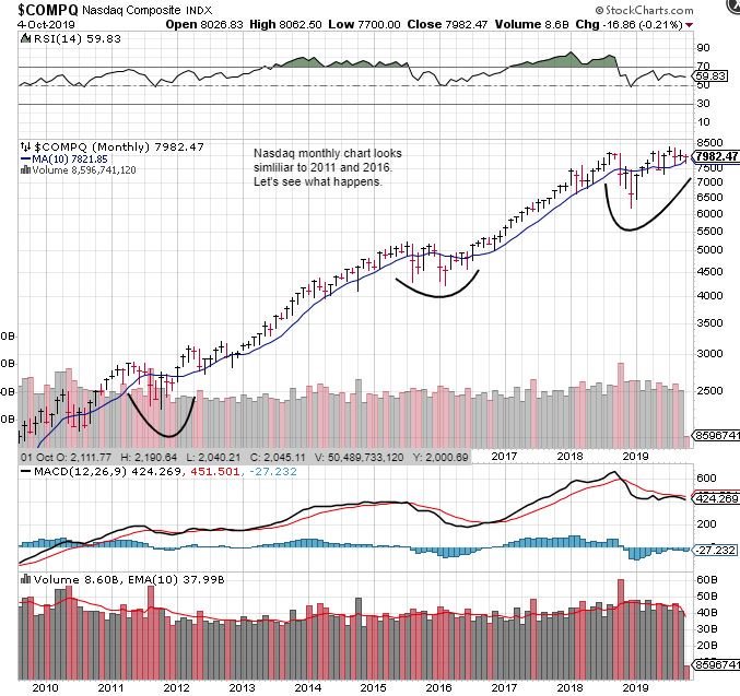 Nasdaq Monthly Chart