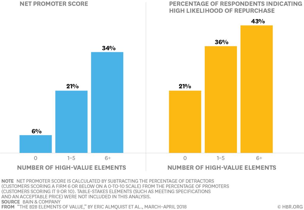 OliGuy's tweet photo. Fascinating read. "Customers’ likelihood of recommending an IT infrastructure company, as indicated by Net Promoter Score, rises...with number of high-value elements provided." via @HarvardBiz #Value #ValueElements #ValuePyramid #NPS #NetPromoter Score
https://t.co/0Bb6aUSbid https://t.co/qidwCP47h4