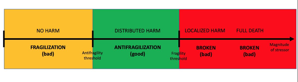 6/ When a stressor hits an antifragile entity, one of the two factors that determine whether it undergoes no death, distributed death, localized death or complete death depends on the magnitude of the stressor.