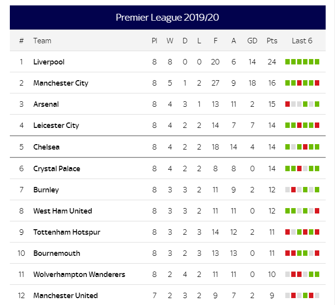 KloppEnjoyer14's tweet photo. If you only do one thing today, have it be watch the fume from City's players when they couldn't find any reason why Wolves first and second goals shouldn't be allowed.

Man Utd in 12th are closer to City than Guardiola's side are to us. Roll on international break! https://t.co/S563JuDg6r
